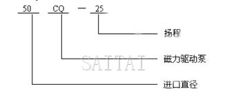 CQ磁力泵型号与意义