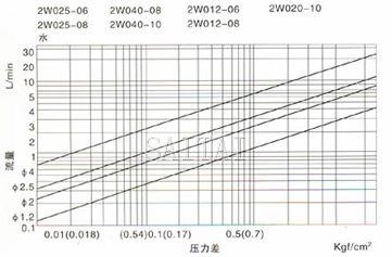 压差、流量曲线图