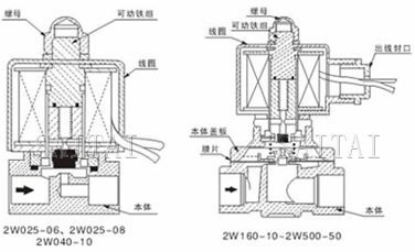 内部结构及主要零部件