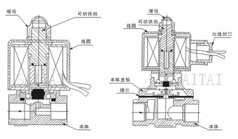 DF-A电磁阀外形尺寸、内部结构图