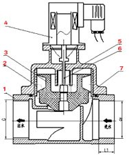 化工专用电磁阀总装图