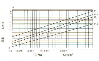 RSSM型微型电磁阀流量图