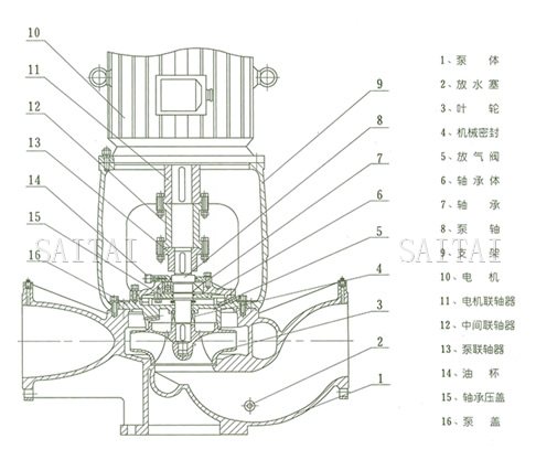 ISGB、IRGB管道泵结构说明