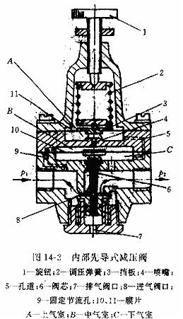 内部先导式减压阀