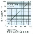 电动精小型单座、套筒调节阀流量图1