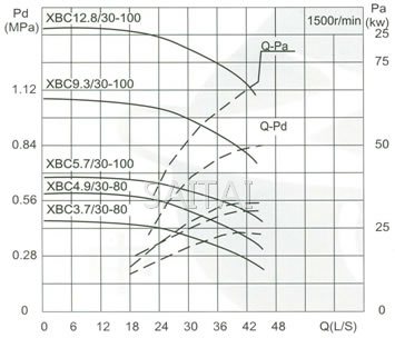 流量Capacity：30L/S 压力Pressure：0.37-1.28MPa