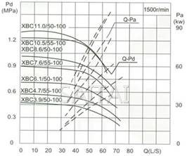 流量Capacity：50/55L/S 压力Pressure：0.39-1.05MPa