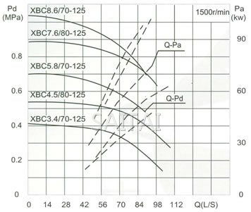 流量Capacity：70/80L/S 压力Pressure：0.34-0.76MPa