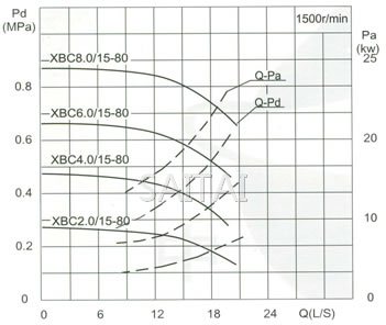 流量Capacity：15L/S 压力Pressure：0.20-1.15MPa