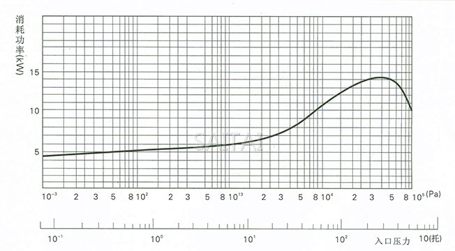 消耗功率―入口压力曲线
